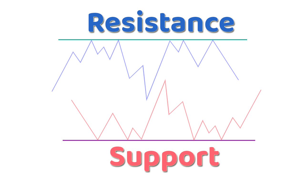 Importance of Support and Resistance on Stock Market