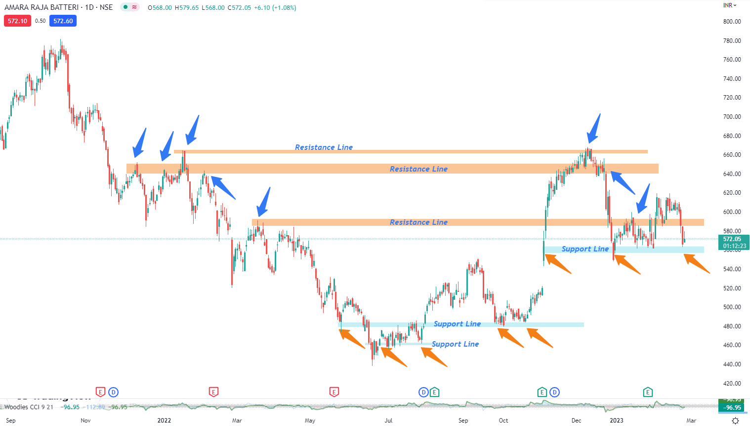 Resistance Means Ref. Amara raja battery daily chart 