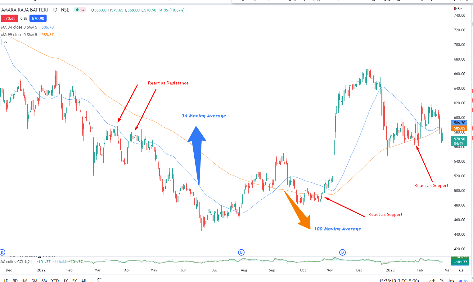 Moving Average reacts as support and resistance