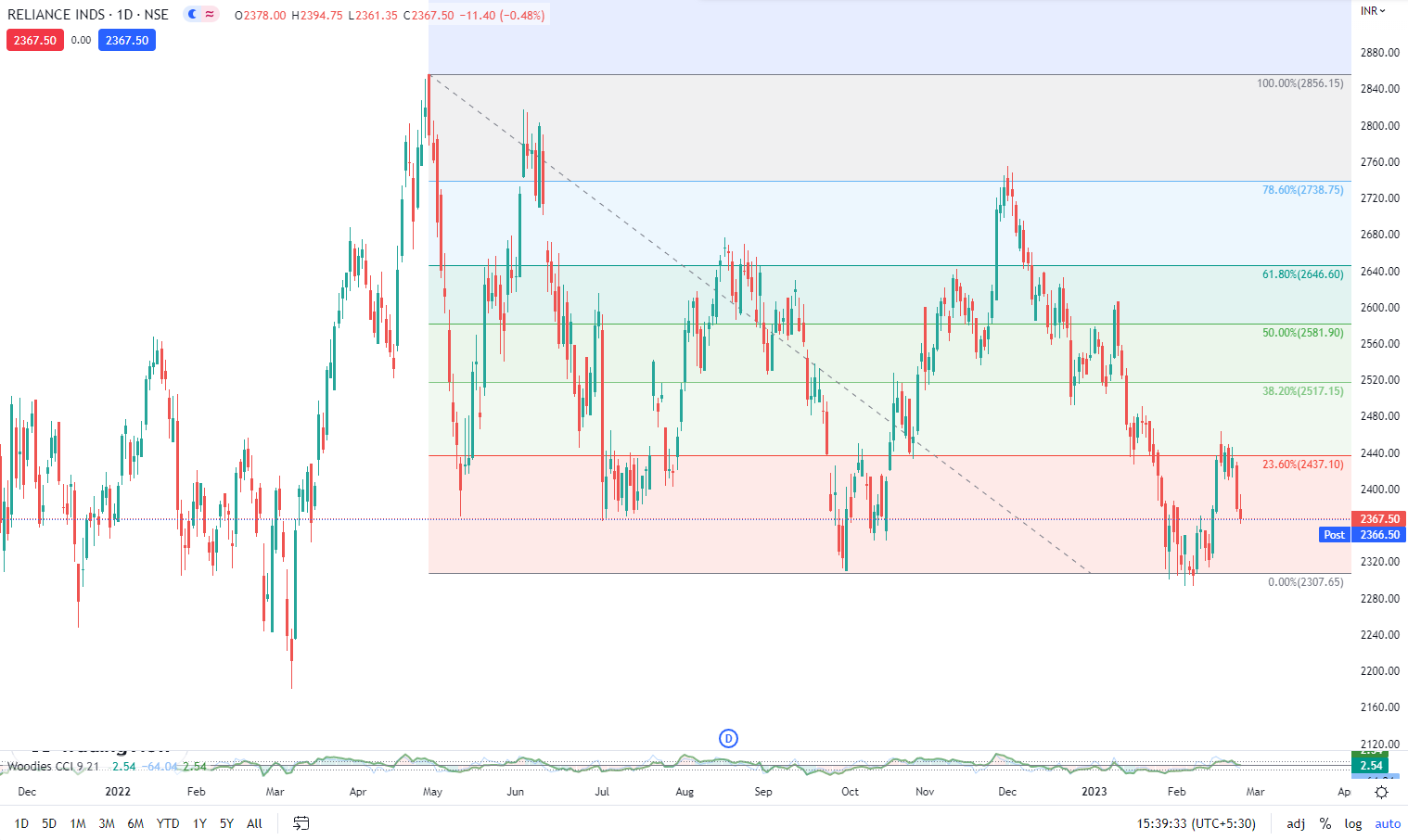 Fibonacci retracements