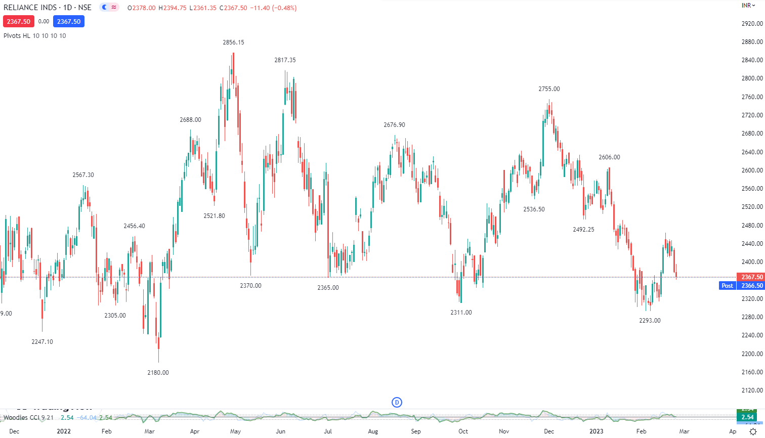 Pivot points