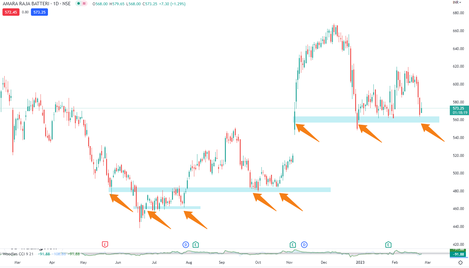 Support Means Ref. Amara raja battery daily chart 