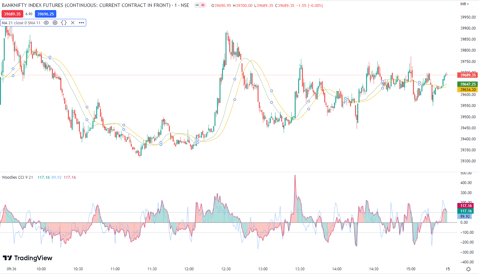 Full setup for MA with Woodies CCI Strategy in 2023