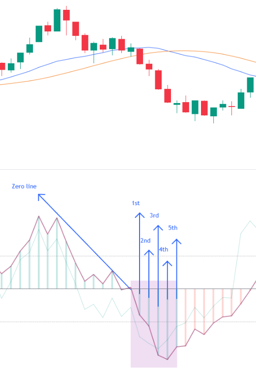 MA with Woodies CCI Strategy in 2023 - Silent Trader