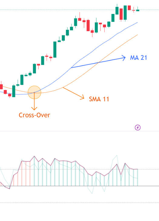 MA 21 & SMA 11 Crossover