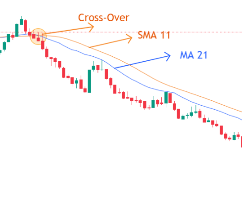 MA 21 & SMA 11 Crossover for Sell