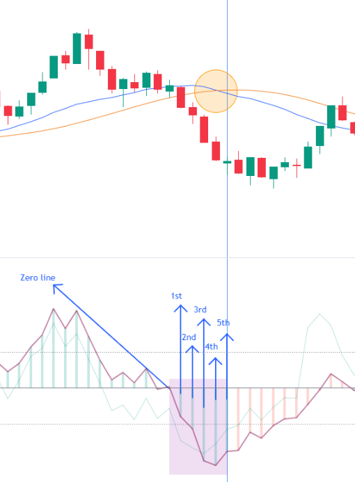 MA & SMA Crossover with woodies CCI