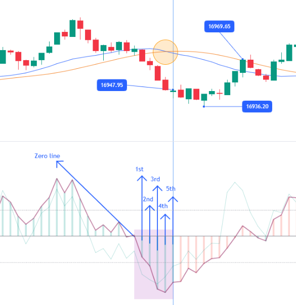 Wrong trade Avoid rules on MA & SMA crossover