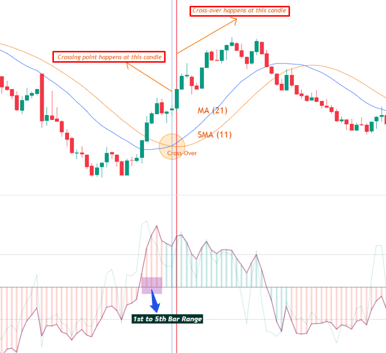 Cross-over candle identification