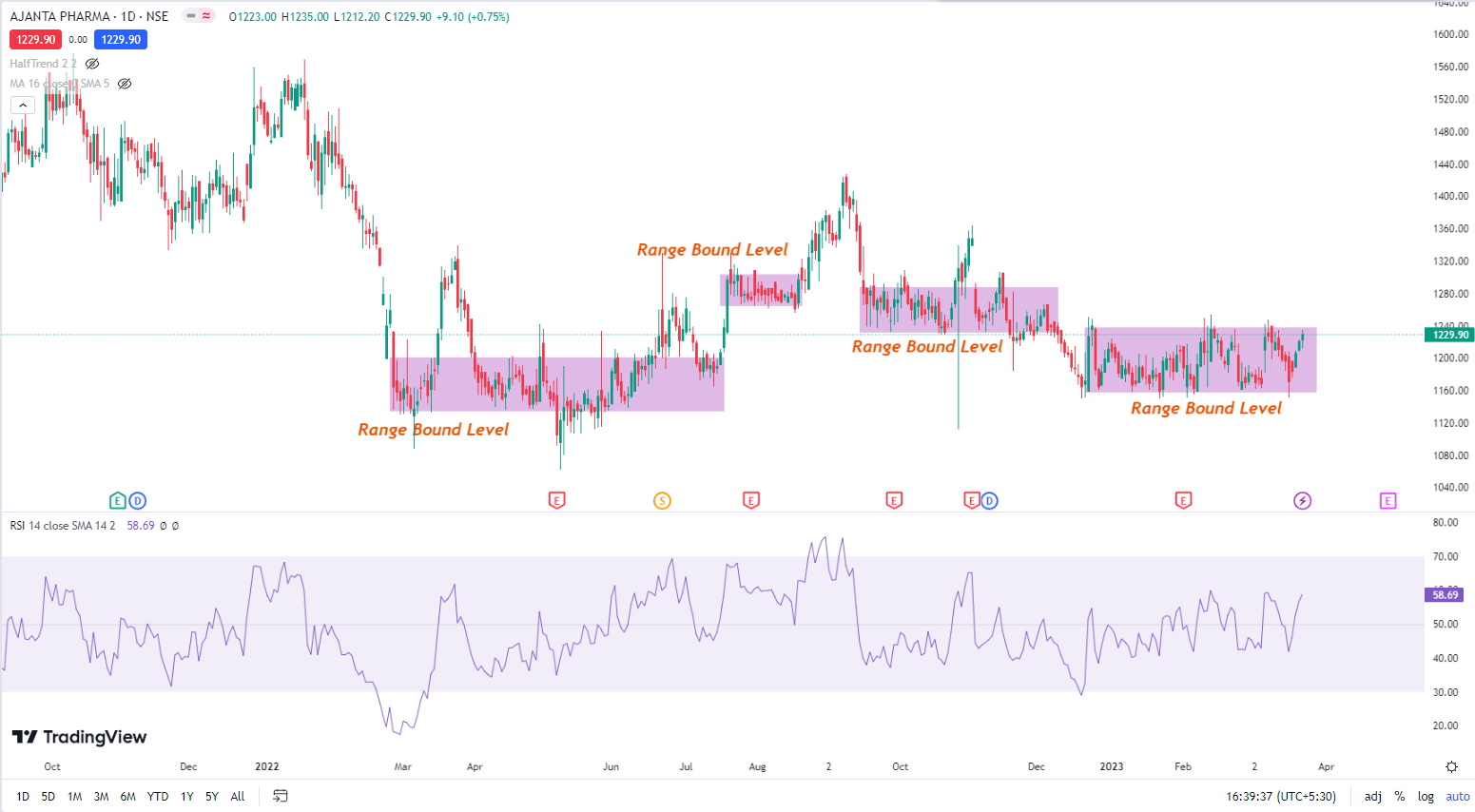 Ajantapharma daily basis chart