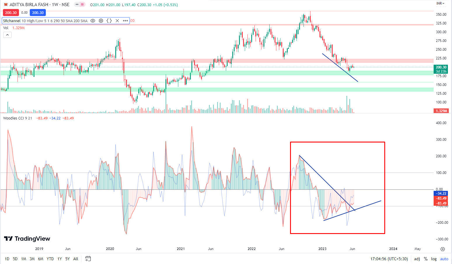 Aditya Birla Fashion and Retail Ltd Technical Report with CCI Indicator (WEEKLY)