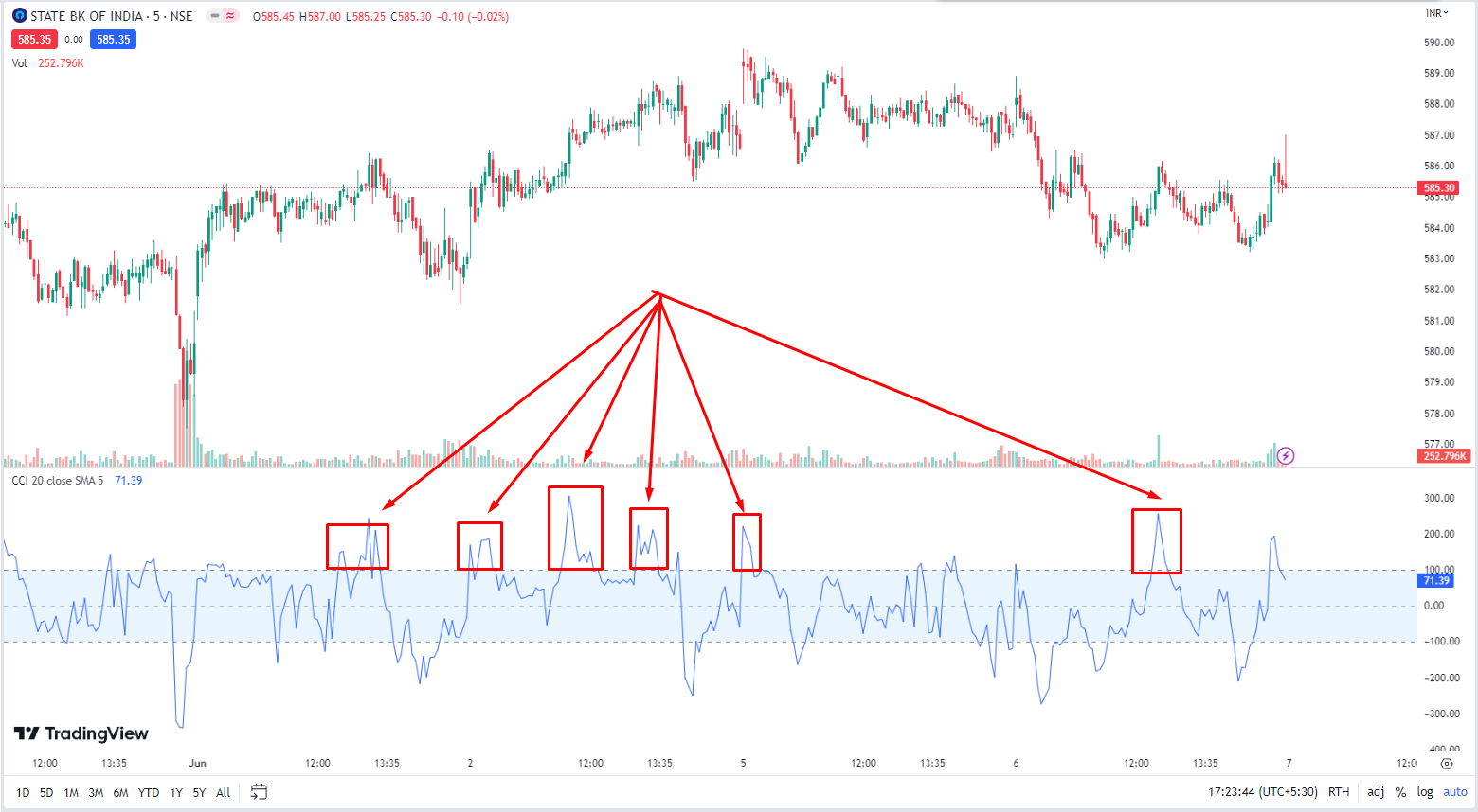 Commodity Channel Index (CCI) Indicator overbought zone