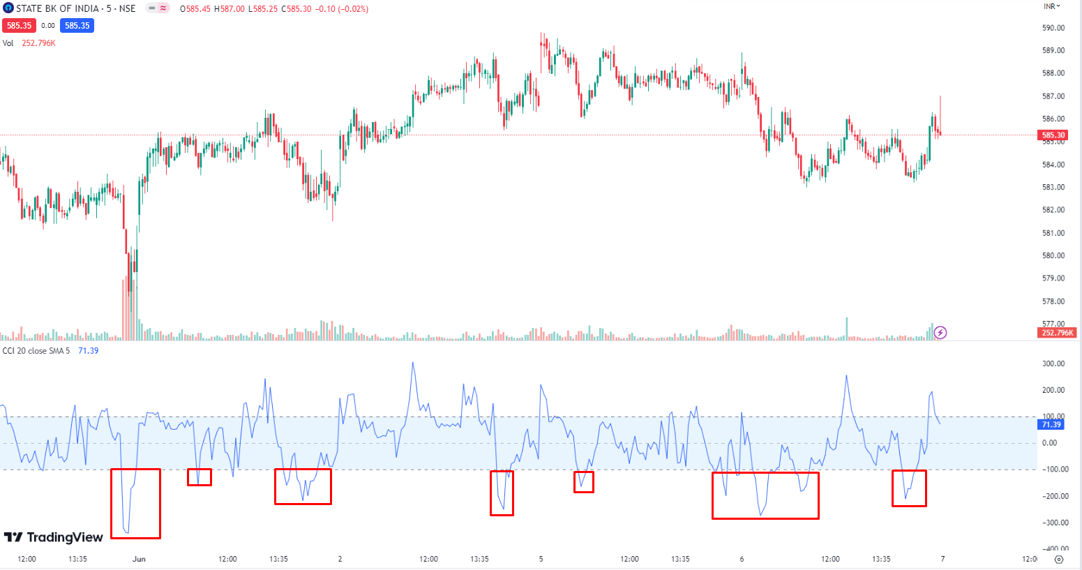 Commodity Channel Index (CCI) Indicator oversold zone