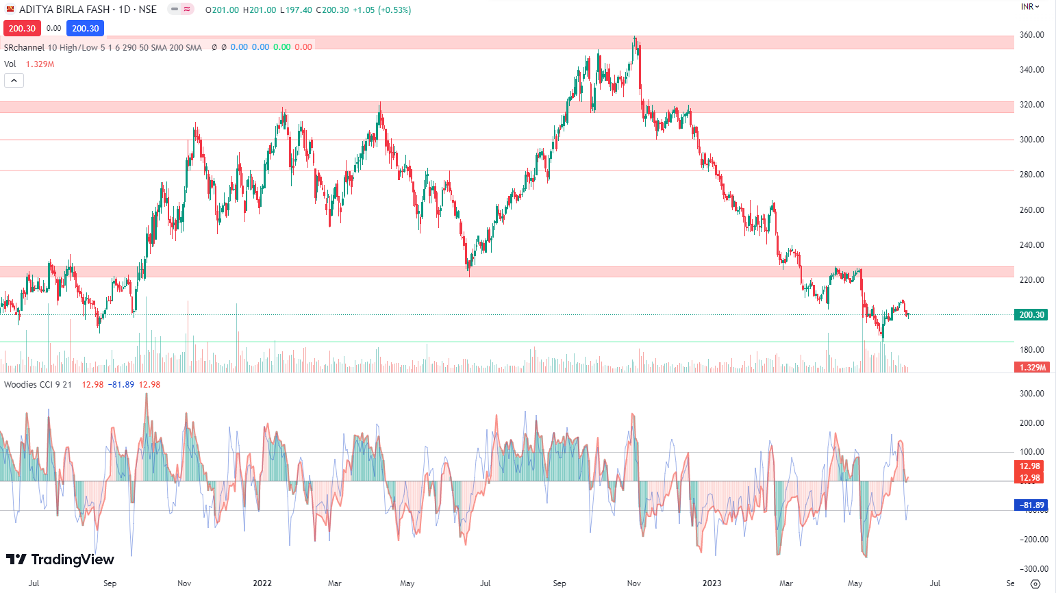 Aditya Birla Fashion and Retail Ltd daily chart