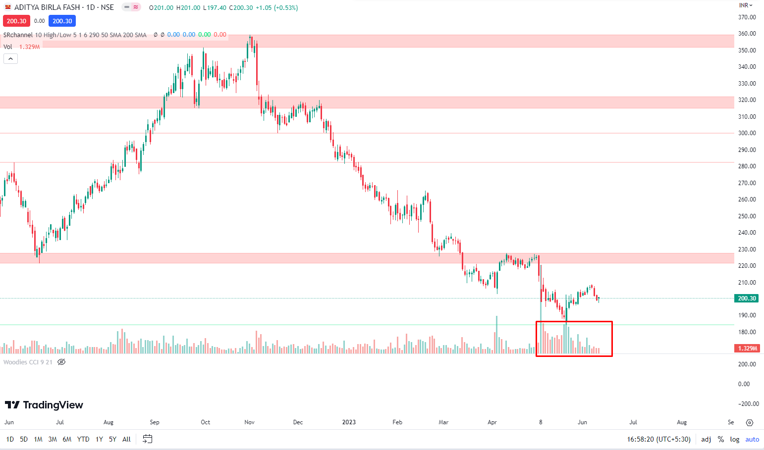 Aditya Birla Fashion and Retail Ltd daily chart with volume