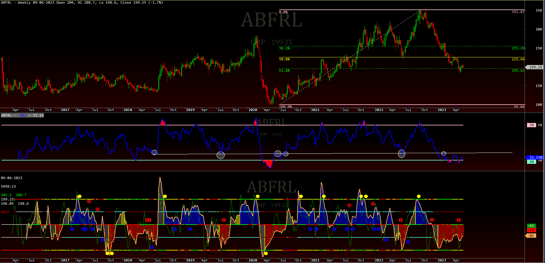 Aditya Birla Fashion and Retail Ltd Technical Report (WEEKLY)