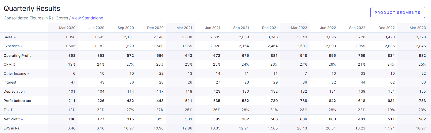 SRF Ltd. Stock View (Quarterly Results)