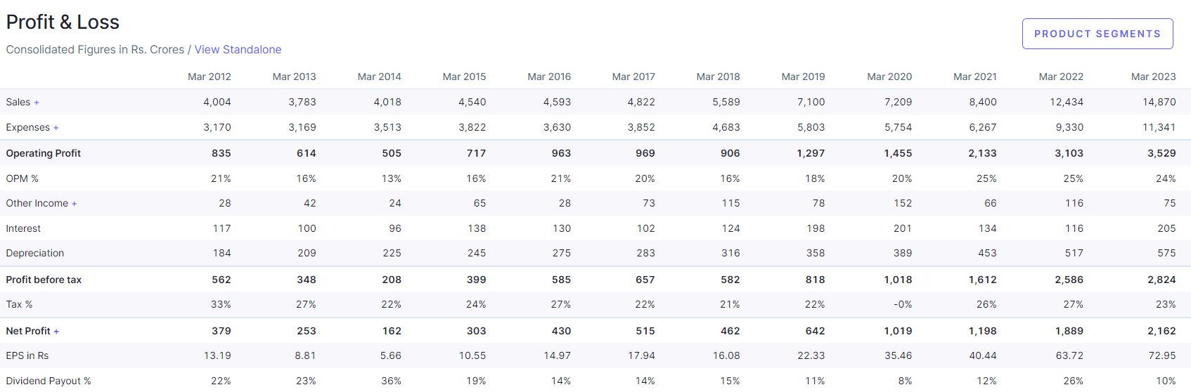 SRF Ltd. Stock View (Profit & loss)