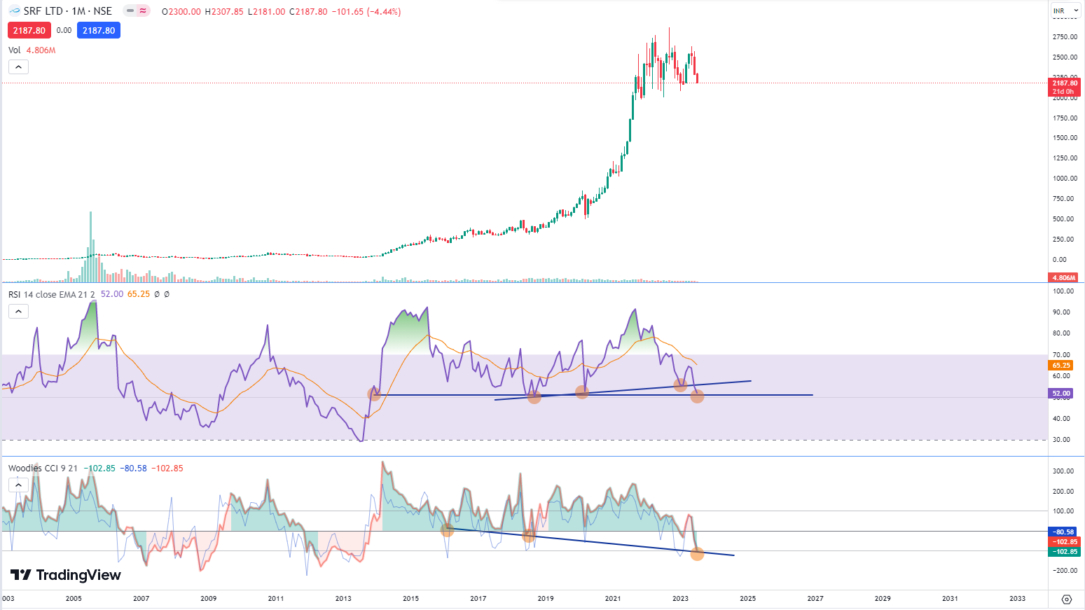 SRF Ltd. monthly technical chart