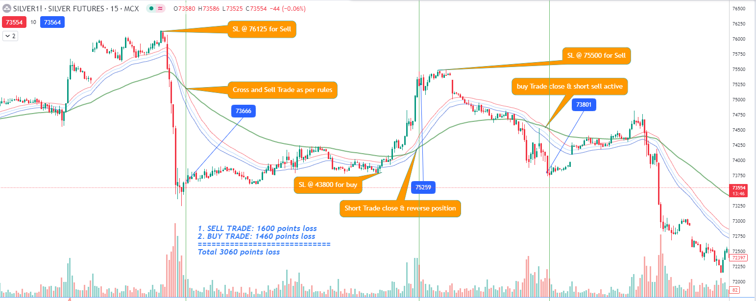 Silver trading loss profile