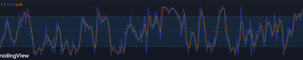 stochastic oscillator