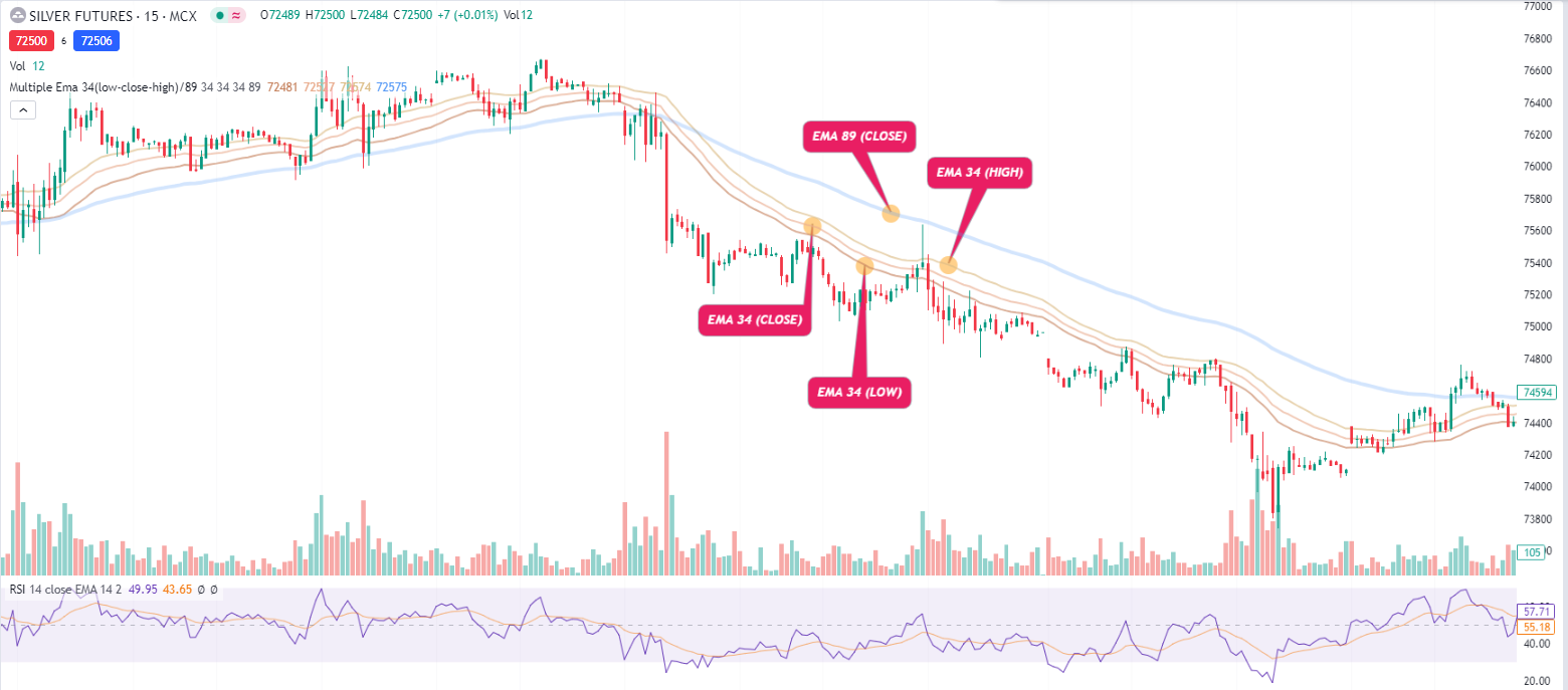 Silver trading chart