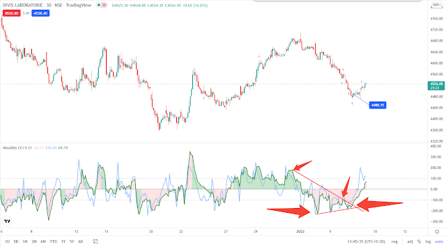 CCI Divergence in Trading Strategies