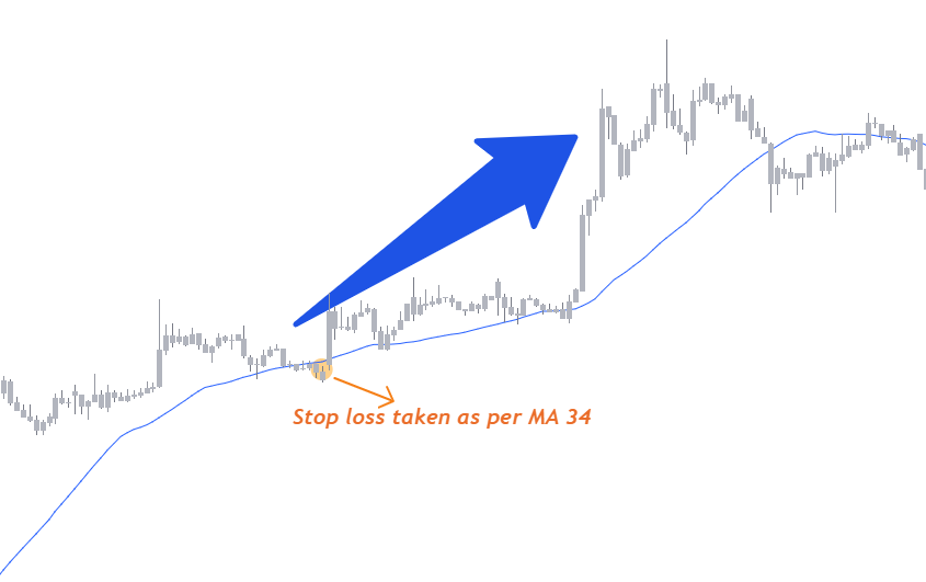 Stop loss taken