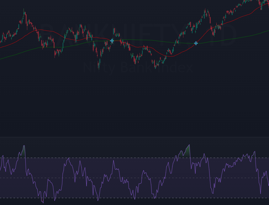 Relative Strength Index (RSI) with golden crossover