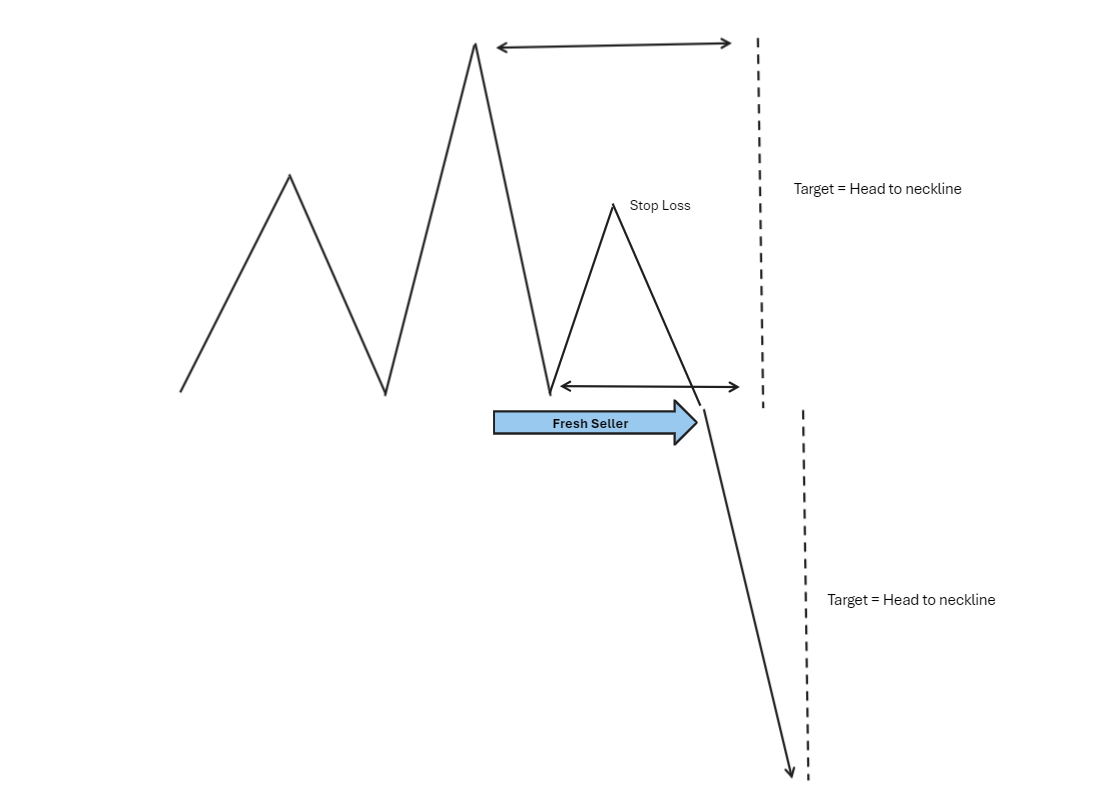 How to Trade the Head and Shoulders Pattern
