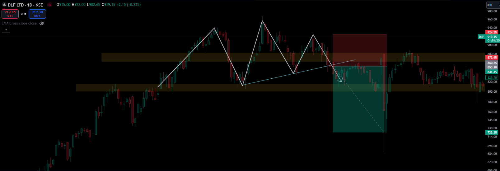Daily DLF chart