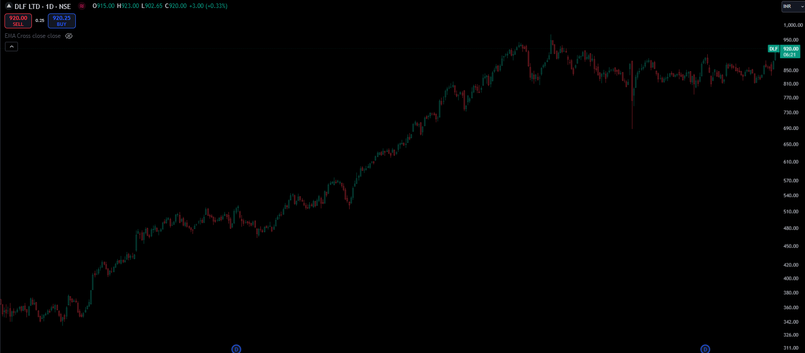 Daily DLF Chart