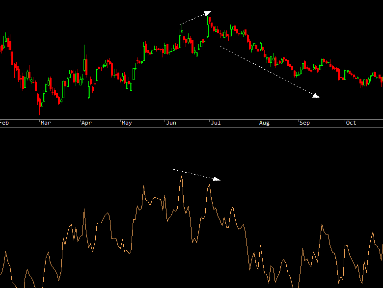 RSI Bearish Divergence