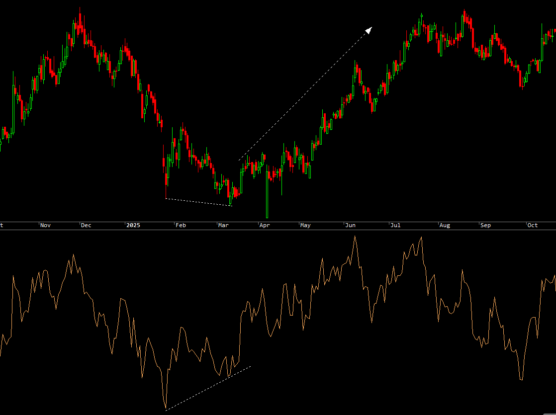 RSI Bullish Divergence