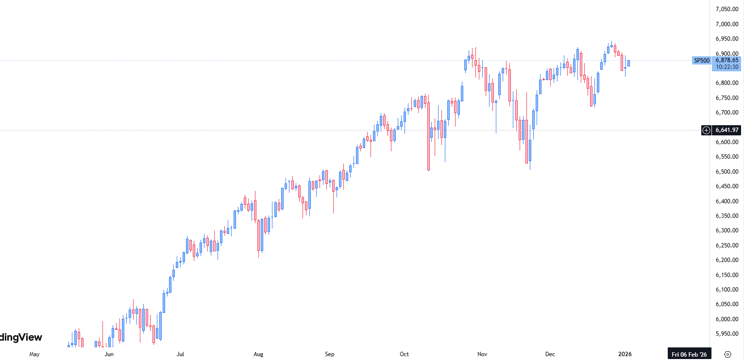 S&P 500 CHART