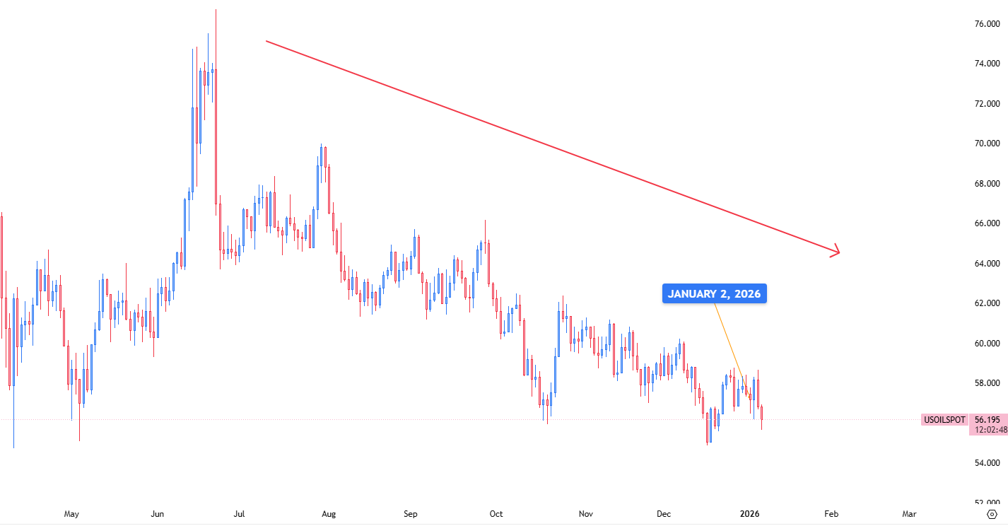 US Oil Spot Chart after Venezuela Incident