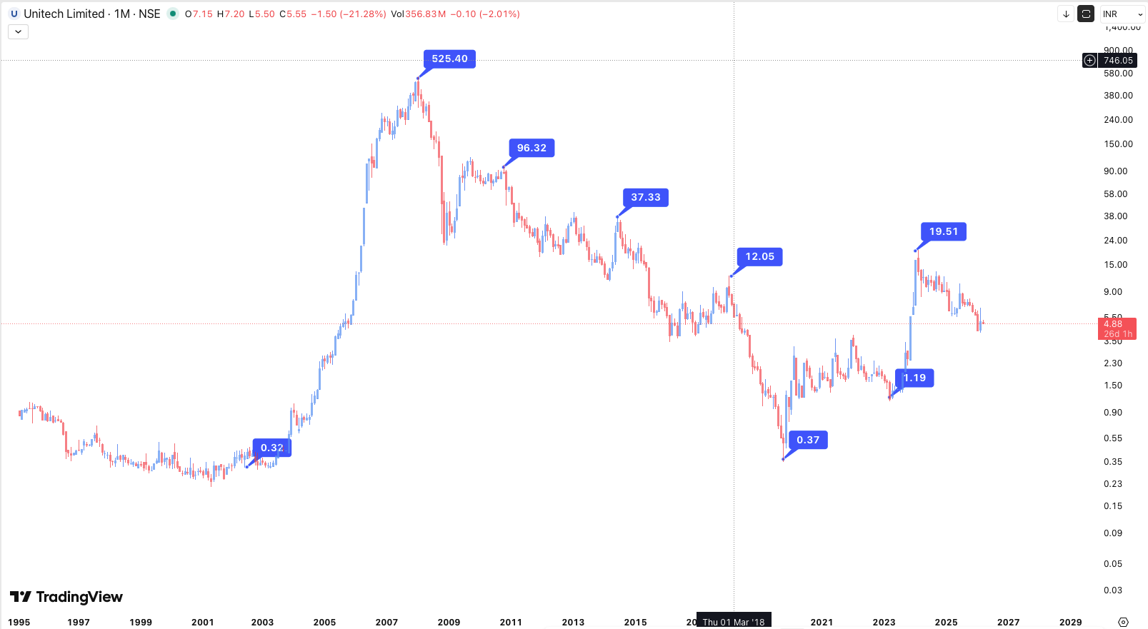 Penny Stocks in a Falling Market