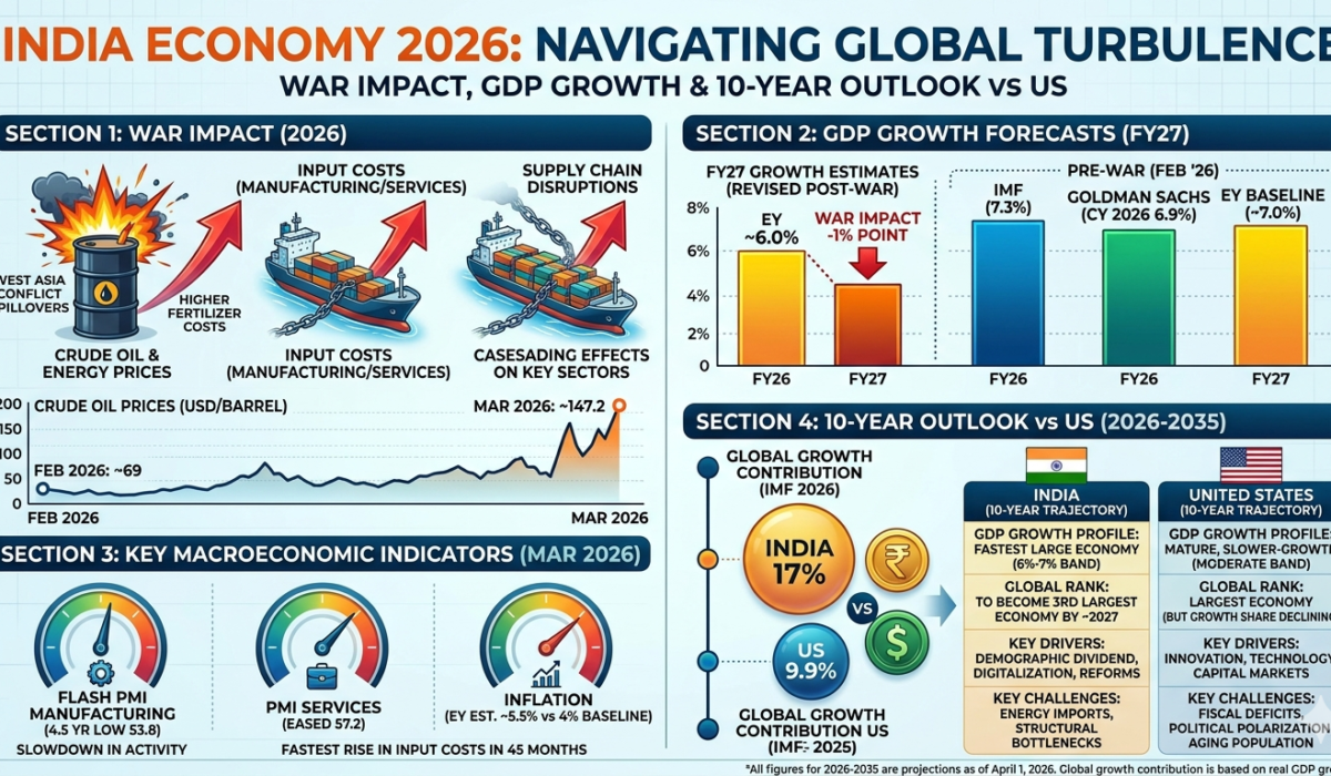 India Economy 2026: War Impact, GDP Growth & 10-Year Outlook vs US