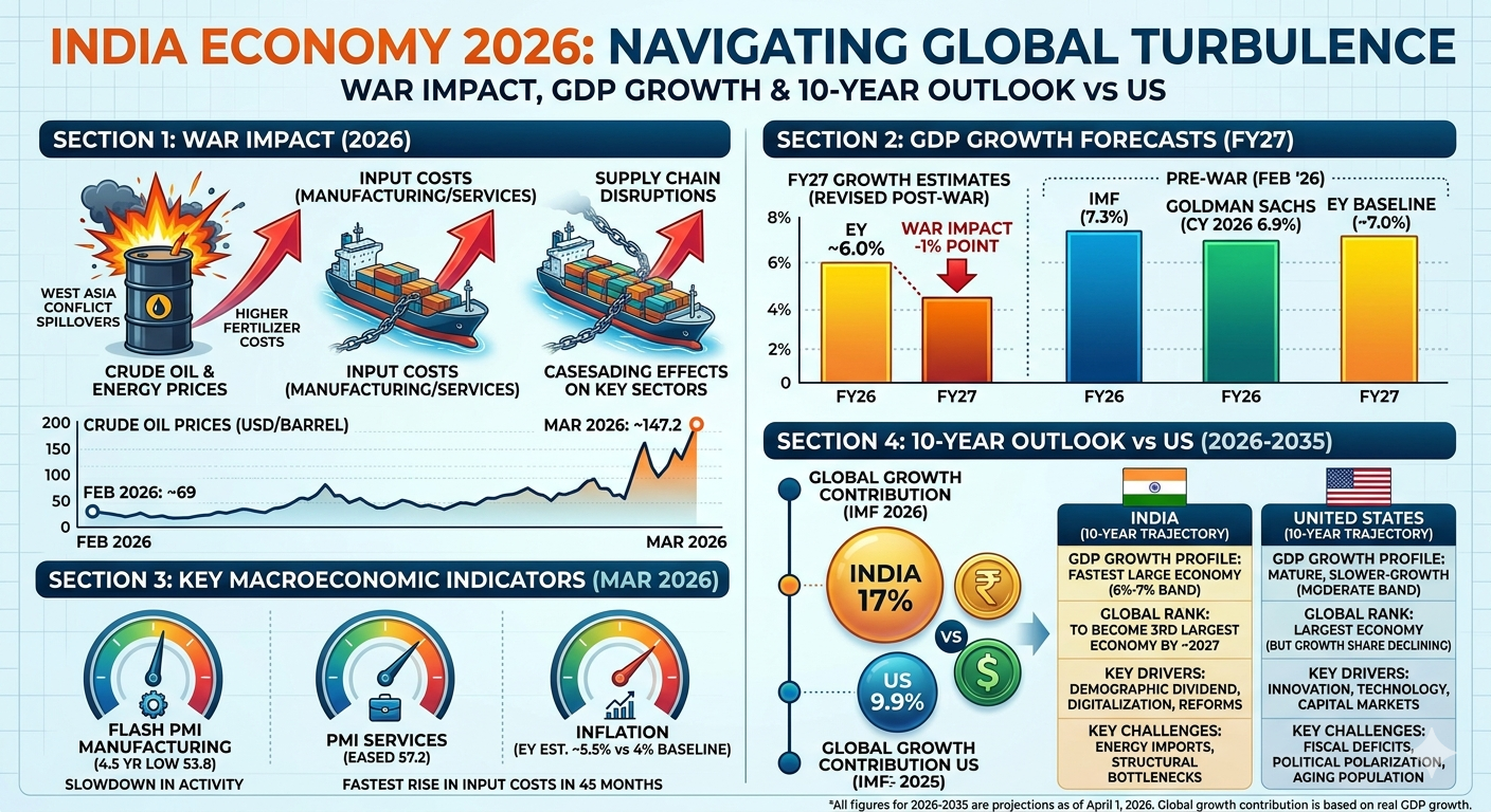 You are currently viewing India Economy 2026: War Impact, GDP Growth & 10-Year Outlook vs US