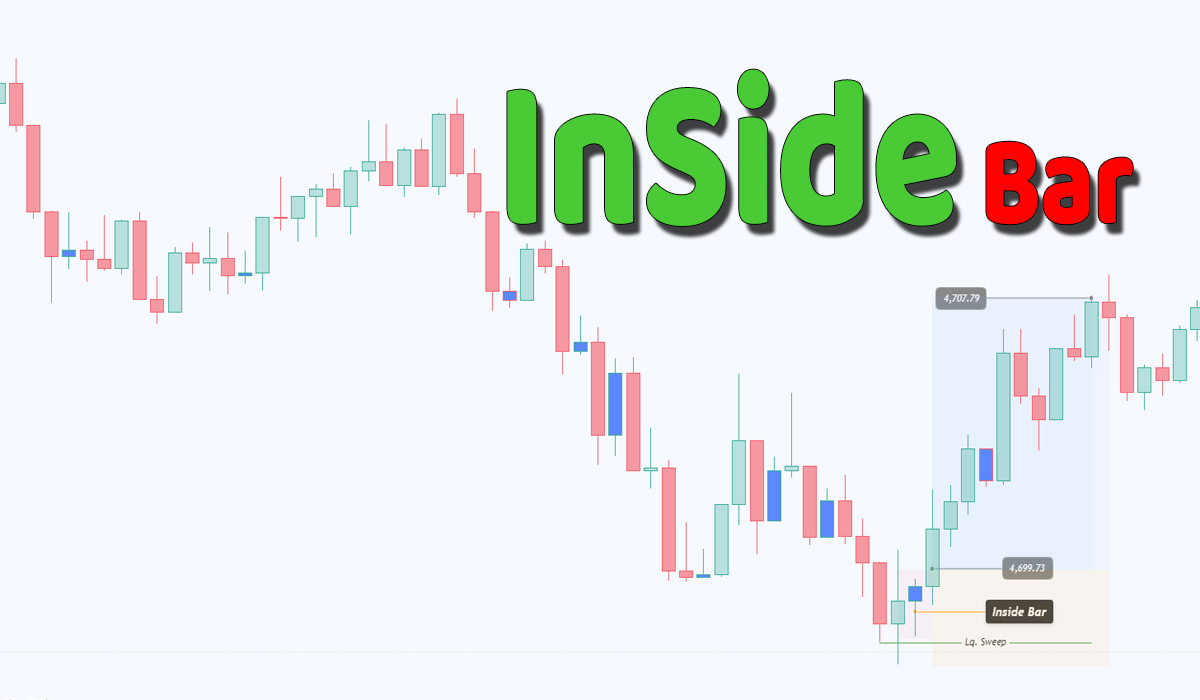 Liquidity Sweep Inside Bar