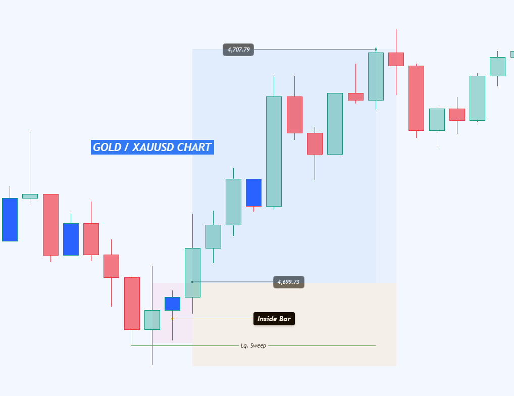 liquidity sweep inside bar
